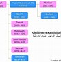 Putra Nabi Muhammad Dengan Khadijah Ada 3 Yaitu Qosim